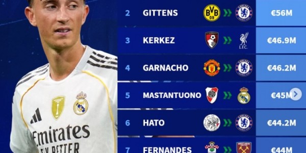 开云平台-德转今夏U21最贵转会：赫伊森压吉滕斯居首 科尔克兹&amp;amp;加纳乔在列