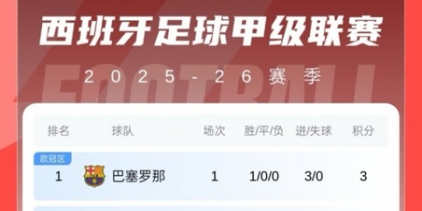 开云app-西甲首轮积分榜：巴萨3球大胜暂领跑，皇马1球小胜暂第8