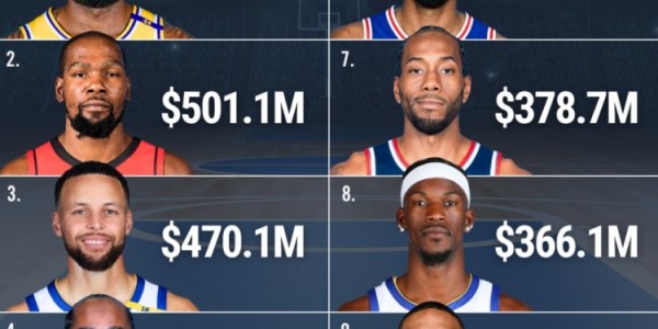 kaiyun-保罗生涯薪资4.081亿排历史第五 仅次于詹姆斯&amp;amp;杜兰特&amp;amp;库里&amp;amp;哈登