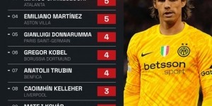 开云平台-本赛季欧冠门将零封场次前十榜单：索默7次居首，拉亚6次第二