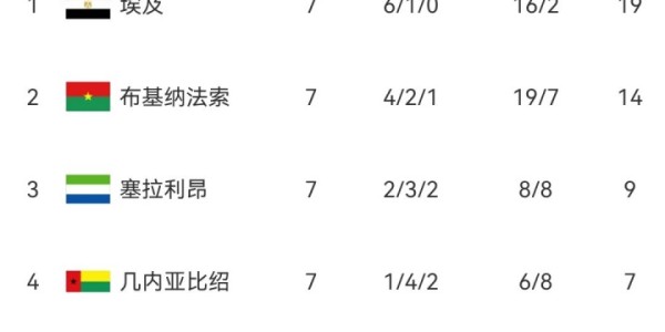 开云官网-萨拉赫马尔穆什点射致胜，埃及剩3轮5分领跑&amp;amp;最快下周进世界杯！