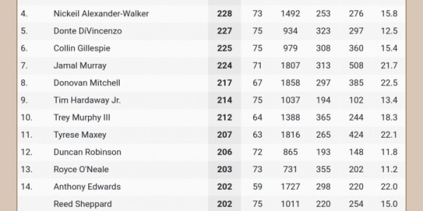 开云官网-赛季三分王之争真有悬念了！东契奇赛季三分总数仅差克尼佩尔4记