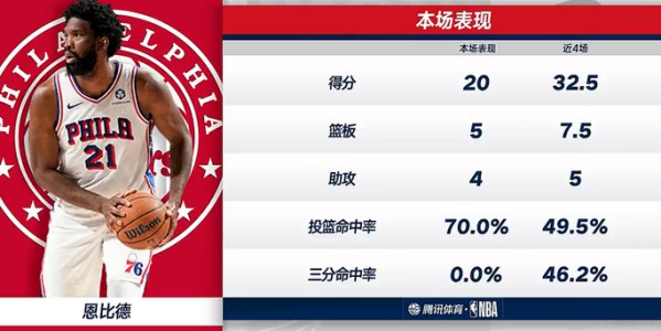 开云app-轰35+7+7重返巅峰！大帝近9战7取30+ 盼费城补强未能如愿真心惨|恩比德|詹姆斯|体育赛事讨论|乔尔·恩比德|洛杉矶湖人队_新浪体育_新浪新闻