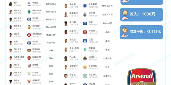 kaiyun-豪购！阿森纳夏窗：超2.9亿欧签约克雷斯、埃泽、苏维门迪等8人